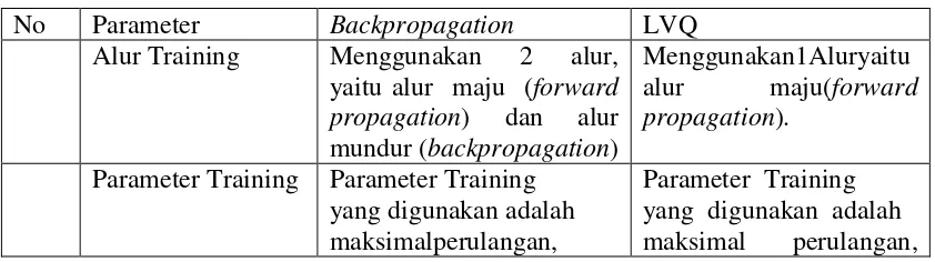 Tabel 3.4 Perbandingan Metode Backpropagation dan LVQ 