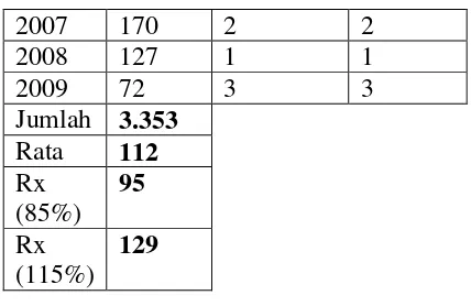 Tabel 3.7 Data Inisialisasi Bobot bulan Januari 