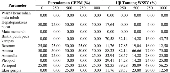 Tabel 2.  Prosentase kelainan organ 