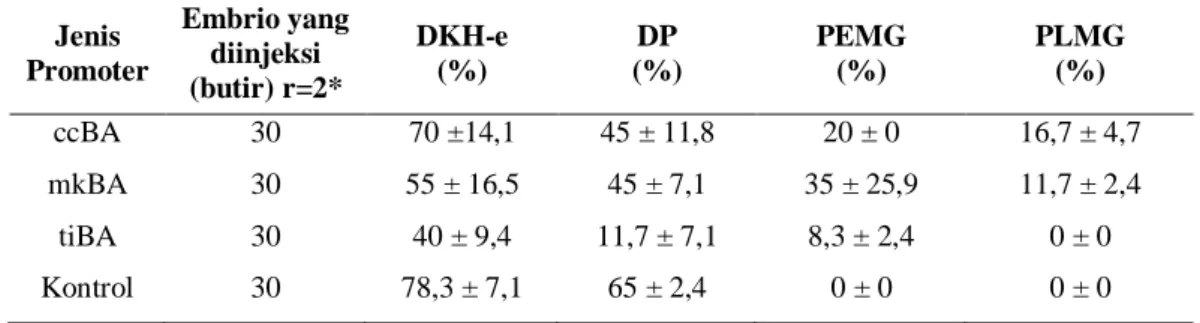 Tabel  1.  Derajat  kelangsungan  hidup  embrio  (DKH-e),  derajat  penetasan  (DP),  persentase  embrio  yang  mengekspresikan  gen  GFP  (PEMG)  dan  persentase larva yang mengekspresikan gen GFP pada ikan mas