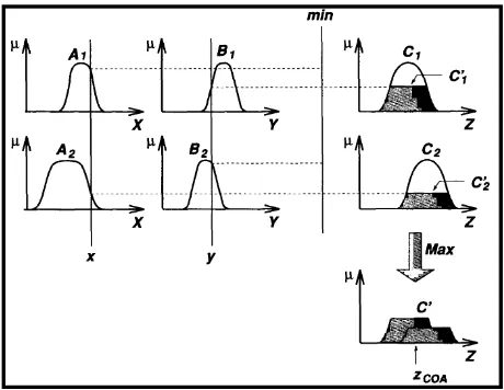 Gambar 2.9 Fuzzy Inference System (Jang et al. 1997) 