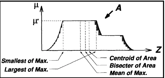 Gambar 2.11 Defuzzifikasi dari sistem inferensi fuzzy mamdani (Jang et al. 1997) 
