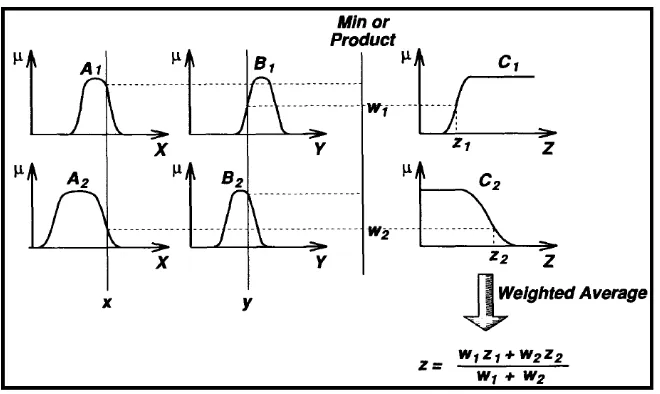 Gambar 2.12 Sistem inferensi Fuzzy Sugeno (Jang et al. 1997) 