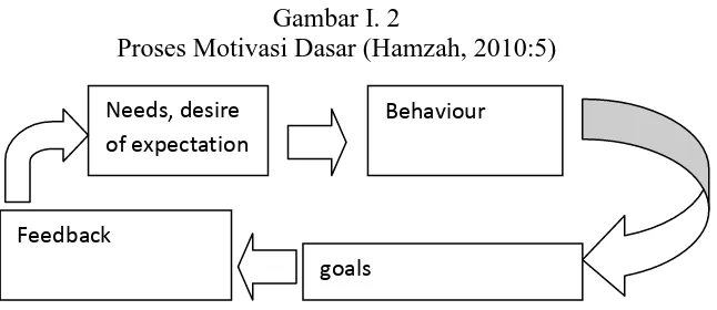 Gambar I. 2 Proses Motivasi Dasar (Hamzah, 2010:5) 