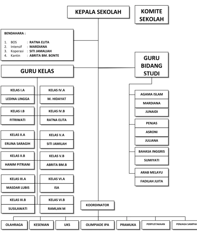 Gambar 3. Struktur Organisasi SDS 007 Pasir Panjang Meral Karimun B. Hasil Penelitian