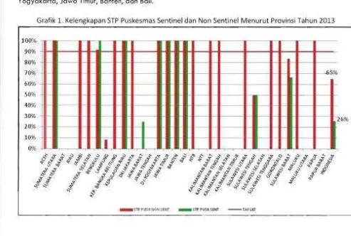 Grafik 1. Kelengkapan STP Puskesmas Sentinel dan Non Sentinel Menurut Provinsi Tahun 2013 