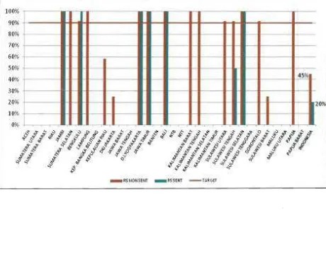 Grafik 2. Kelengkapan STP RS Sentinel dan Non Sentinel Menurut Provinsi Tahun 2013  