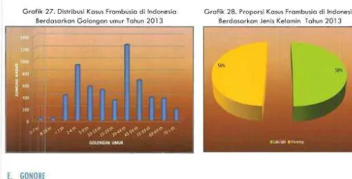 Grafik 27. Distribusi Kasus Frambusia di Indonesia 