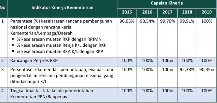 Tabel 2. Capaian Kinerja Kementerian PPN/Bappenas 2015-2019 