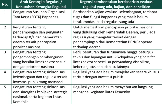 Tabel 4 mendeskripsikan kerangka regulasi Kementerian PPN/Bappenas tahun  2020-2024, sedangkan rincian Kerangka Regulasi dapat dilihat pada lampiran