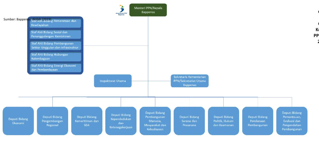 Gambar 5.  Struktur  Organisasi  Kementerian  PPN/Bappenas  2020- 2024 