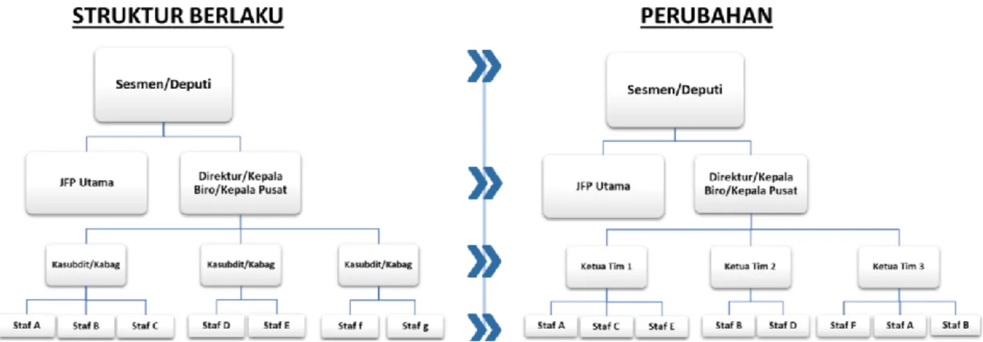 Gambar 6. Struktur yang berlaku di Kementerian PPN/Bappenas sebelum  Penyederhanaan Birokrasi 