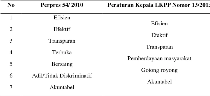 Tabel 2. Perbandingan Perpres 54/2010 dengan Perka 13/2013 