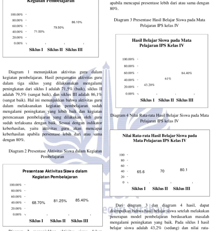 Diagram 2 Presentase Aktivitas Siswa dalam Kegiatan  Pembelajaran 