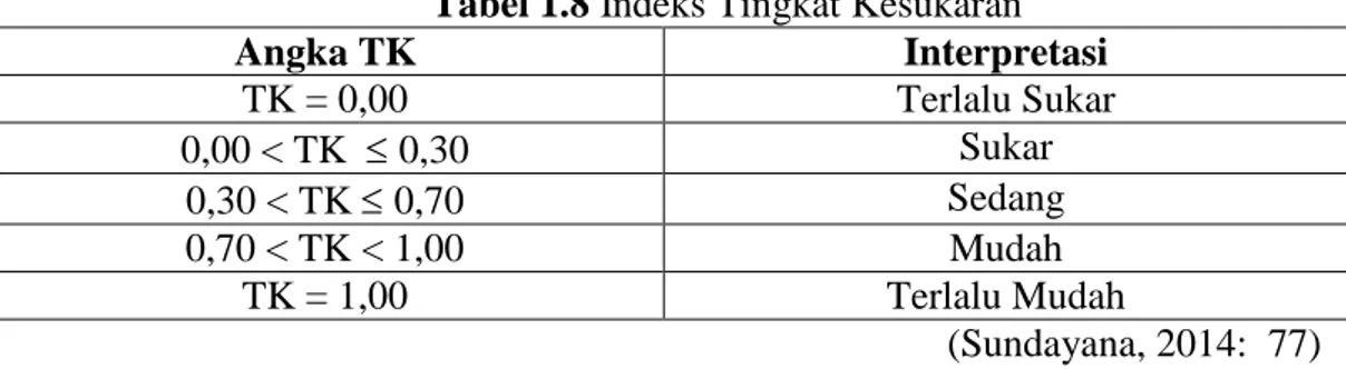 Tabel 1.8 Indeks Tingkat Kesukaran  Angka TK  Interpretasi  TK = 0,00  Terlalu Sukar  0,00 &lt; TK     0,30  Sukar  0,30 &lt; TK    0,70  Sedang  0,70 &lt; TK &lt; 1,00  Mudah  TK = 1,00  Terlalu Mudah            (Sundayana, 2014:  77)  Berdasarkan  anal