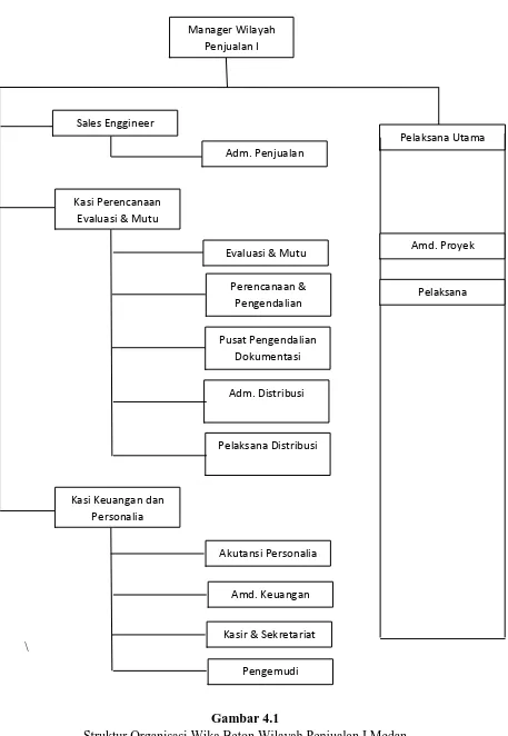 Gambar 4.1 Struktur Organisasi Wika Beton Wilayah Penjualan I Medan 