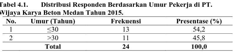 Tabel 4.1.  Wijaya Karya Beton Medan Tahun 2015. 