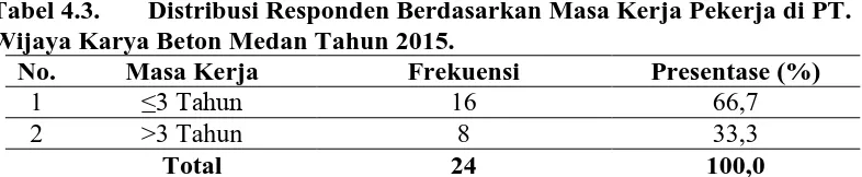 Tabel 4.2.  Wijaya Karya Beton Medan Tahun 2015. 