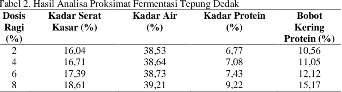 Tabel 1. Data Kandungan Serat Kasar dan Protein Awal Tepung Dedak 