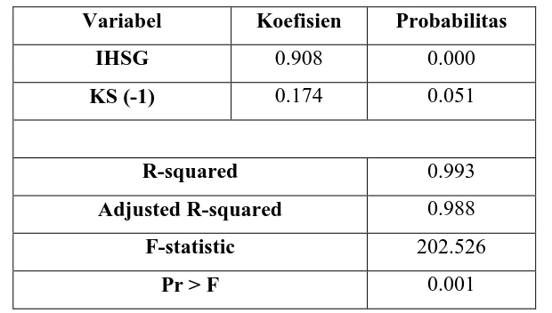 Tabel 2 Koefisien Parameter Dugaan Fungsi Kapitalisasi Pasar Modal 