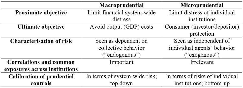 Tabel 1. The Macro- and Microprudential Perspectives Compared 