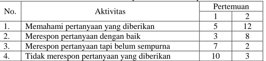 Tabel 2. Kusioner materi pembelajaran  siklus I (pertemuan 1dan 2) 