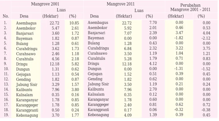 Tabel 1. Luas Hutan Mangrove dan Perubahan Luas Hutan Mangrove Tahun 2001-2011  di Kabupaten Probolinggo Mangrove 2001 Mangrove 2011
