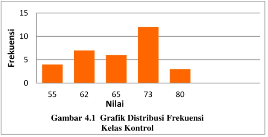 Gambar 4.1  Grafik Distribusi Frekuensi   Kelas Kontrol  0%  9,37%  56,25%  34,37%  0%  05101520 Sangat Baik