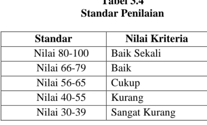 Tabel 3.4  Standar Penilaian  Standar  Nilai Kriteria  Nilai 80-100  Baik Sekali 