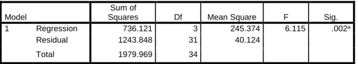 Table 4.6 Uji Secara Simultan Setelah Transformasi (Uji F) 