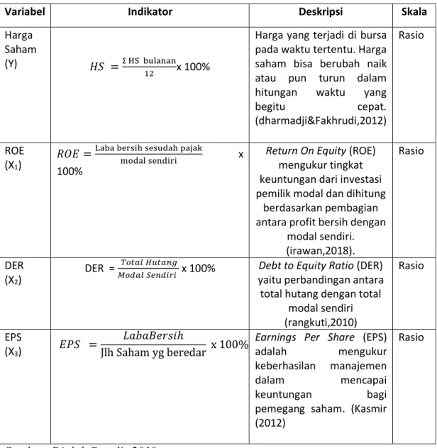 Tabel 3.4 Defenisi operaslonal variabel 