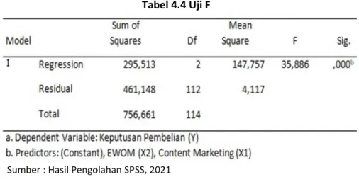 Tabel 4.4 Uji F 