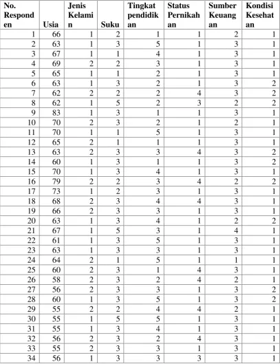 Tabel Frekuensi Data Demografi Lansia