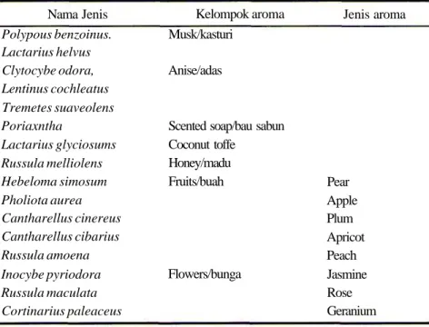 Tabel 3. Jenis-jenis jamur Basidiomycetes yang mengeluarkan aroma. Nama Jenis Polypous benzoinus