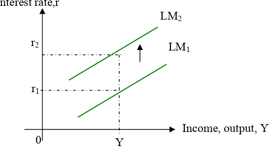 Gambar 4. Pengaruh perubahan kebijakan moneter terhadap kurva LM 