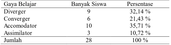 Tabel 1 Gaya Belajar Siswa Kelas VIII-A SMP Muhammadiyah 1 Surakarta  
