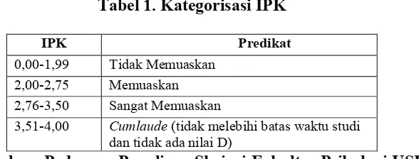 Tabel 1. Kategorisasi IPK
