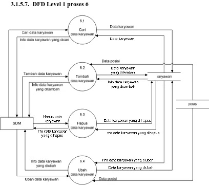 Gambar III.10. DFD Level 1 proses 6 Proses Pengolahan Data Karyawan 