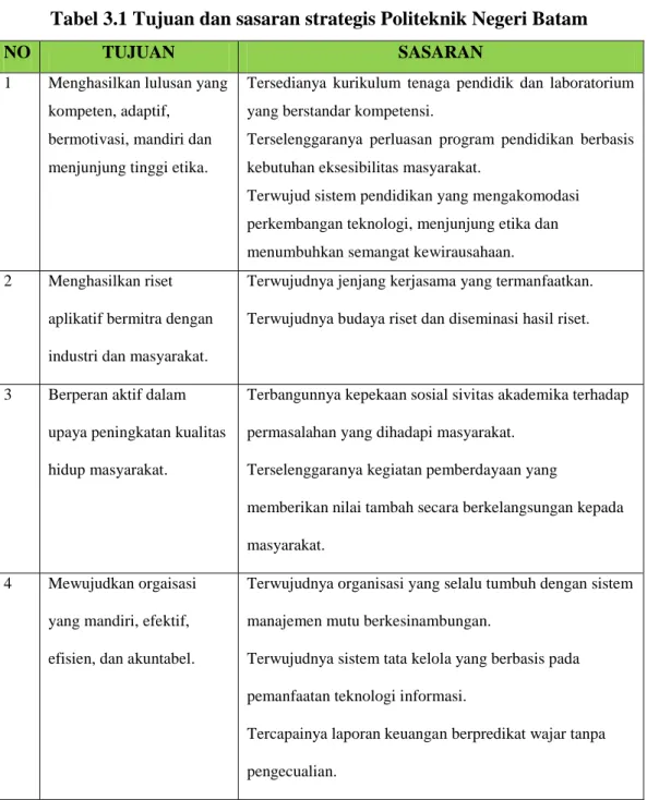 Tabel 3.1 Tujuan dan sasaran strategis Politeknik Negeri Batam 