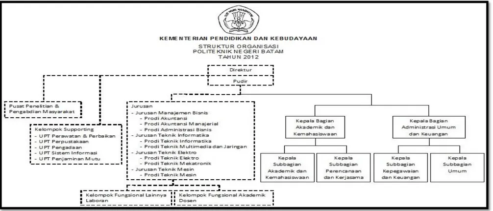 Gambar 3.1 Struktur Organisasi Politeknik Negeri Batam 