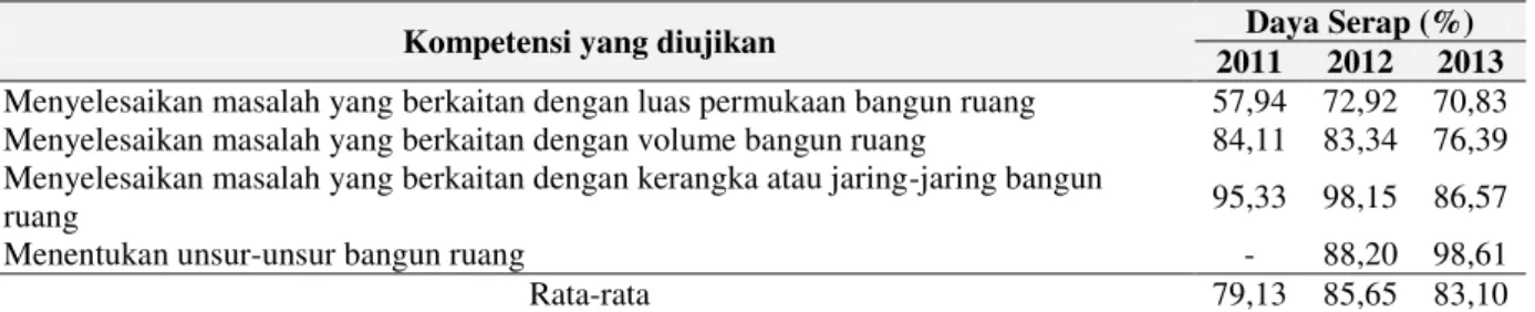 Tabel 1. Daya Serap Siswa SMP Negeri 1 Pandak, Bantul pada UAN 2011-2013 