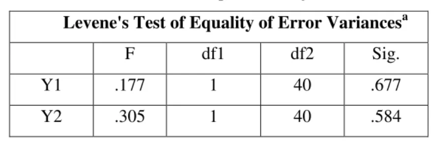 Tabel 4 Output SPSS Uji Levene  Levene's Test of Equality of Error Variances a