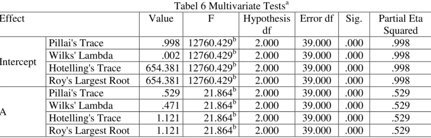 Tabel 6 Multivariate Tests a 