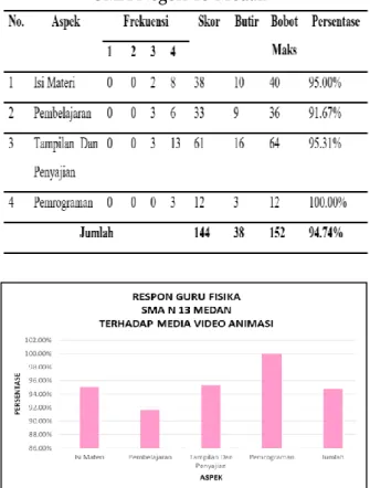 Tabel 6. Hasil respon guru bidang studi fisika di  SMA Negeri 13 Medan  