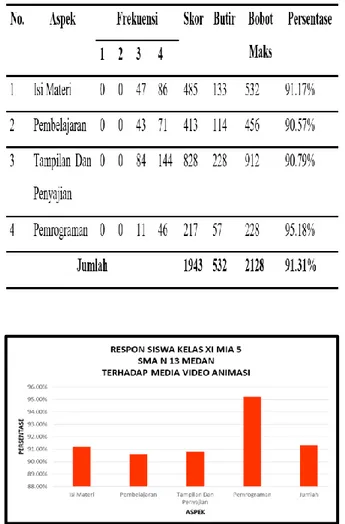 Gambar 5. Hasil respon siswa kelas XI MIA 5 di  SMA Negeri 13 Medan 