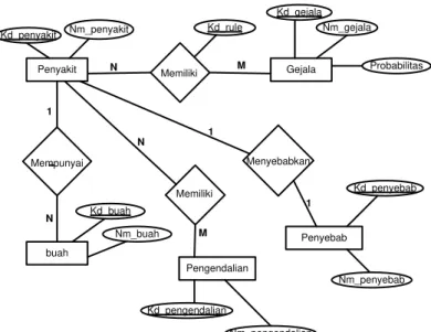 Gambar 3. Entity Relationship Diagram Sistem Pakar Mendiagnosa Penyakit Pada   Buah-buahan Pascapanen 