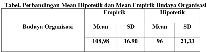 Tabel. Perbandingan Mean Hipotetik dan Mean Empirik Budaya Organisasi 