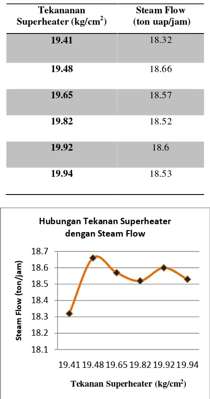 Tabel 3.4 Hubungan Tekanan Superheater denganEfisiensi Boiler