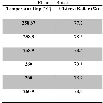 Gambar 3.3 Grafik  Hubungan Temperatur Air Umpandengan Efisiensi Boiler