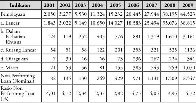 Tabel 3 Perkembangan Pembiayaan Perbankan Syariah, 2001-2009dalam Miliyar Rupiah